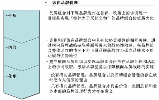 橫向品牌管理 超越縱向品牌管理的創新之道